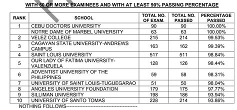 mtle result|PERFORMANCE OF SCHOOLS: March 2024 Medical .